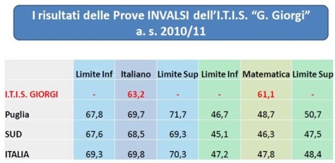 Risultati Invalsi ITT Giorgi a.s. 2011-2012